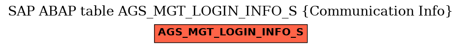 E-R Diagram for table AGS_MGT_LOGIN_INFO_S (Communication Info)