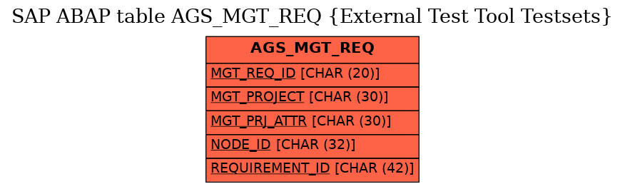 E-R Diagram for table AGS_MGT_REQ (External Test Tool Testsets)