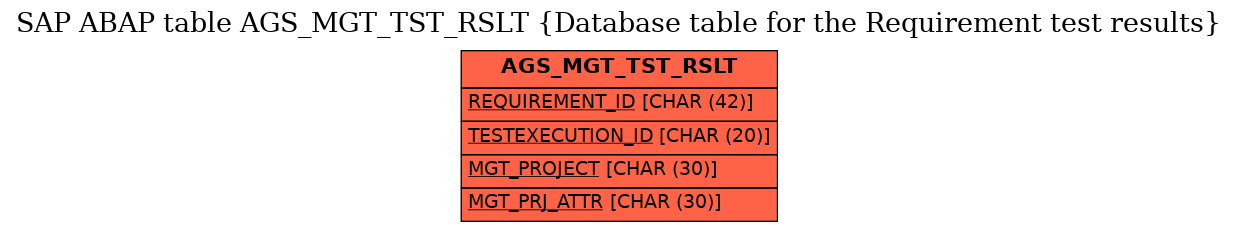 E-R Diagram for table AGS_MGT_TST_RSLT (Database table for the Requirement test results)