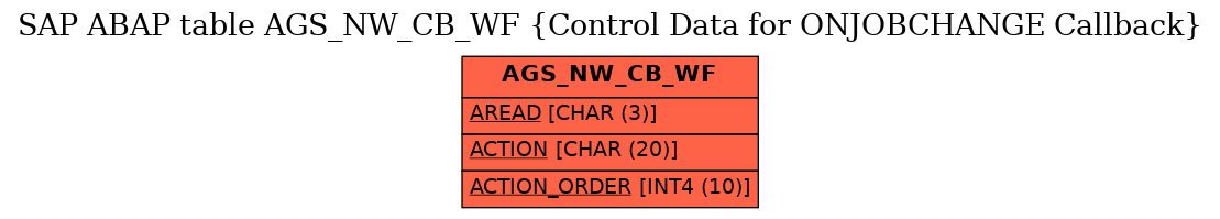 E-R Diagram for table AGS_NW_CB_WF (Control Data for ONJOBCHANGE Callback)