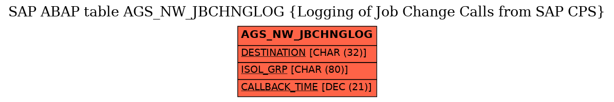 E-R Diagram for table AGS_NW_JBCHNGLOG (Logging of Job Change Calls from SAP CPS)