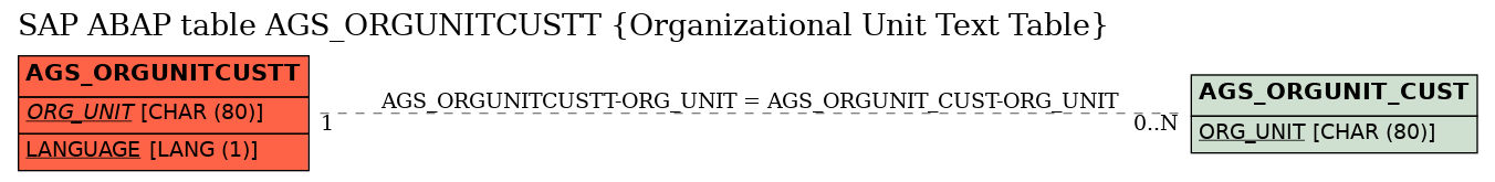 E-R Diagram for table AGS_ORGUNITCUSTT (Organizational Unit Text Table)