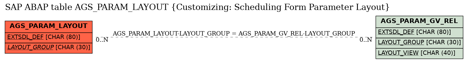 E-R Diagram for table AGS_PARAM_LAYOUT (Customizing: Scheduling Form Parameter Layout)