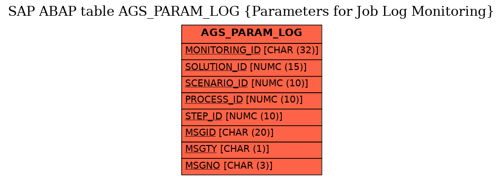 E-R Diagram for table AGS_PARAM_LOG (Parameters for Job Log Monitoring)