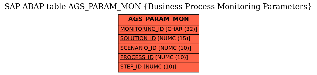 E-R Diagram for table AGS_PARAM_MON (Business Process Monitoring Parameters)