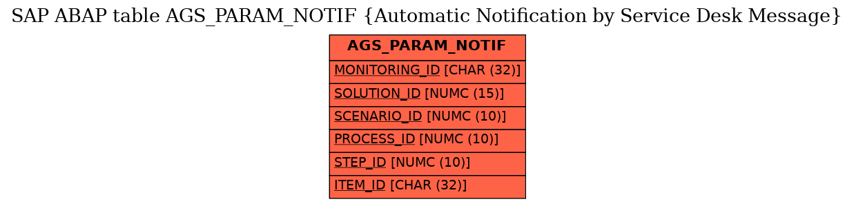 E-R Diagram for table AGS_PARAM_NOTIF (Automatic Notification by Service Desk Message)