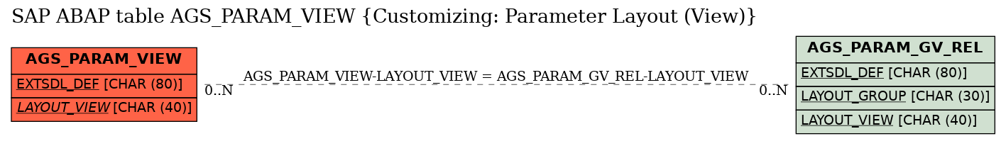 E-R Diagram for table AGS_PARAM_VIEW (Customizing: Parameter Layout (View))