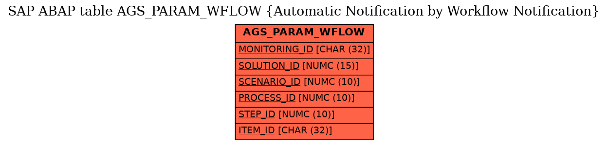 E-R Diagram for table AGS_PARAM_WFLOW (Automatic Notification by Workflow Notification)