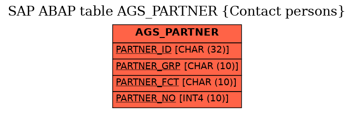 E-R Diagram for table AGS_PARTNER (Contact persons)