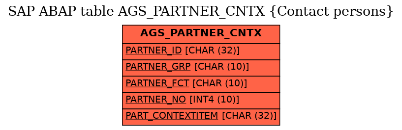 E-R Diagram for table AGS_PARTNER_CNTX (Contact persons)