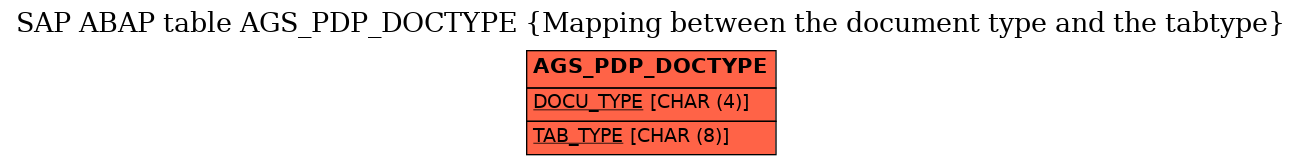 E-R Diagram for table AGS_PDP_DOCTYPE (Mapping between the document type and the tabtype)
