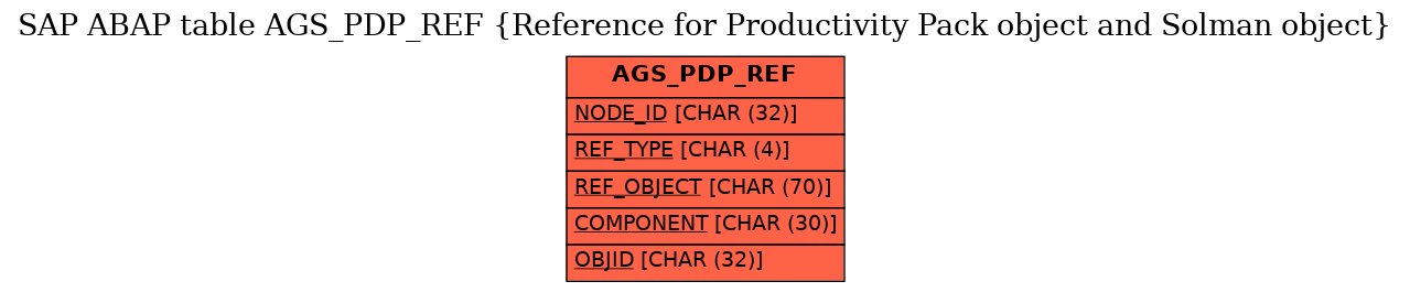 E-R Diagram for table AGS_PDP_REF (Reference for Productivity Pack object and Solman object)