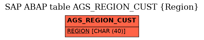 E-R Diagram for table AGS_REGION_CUST (Region)