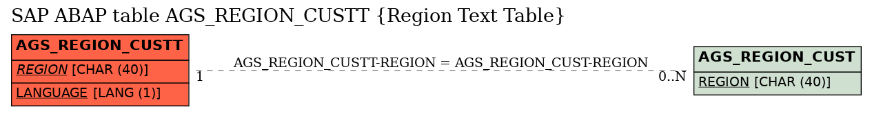 E-R Diagram for table AGS_REGION_CUSTT (Region Text Table)