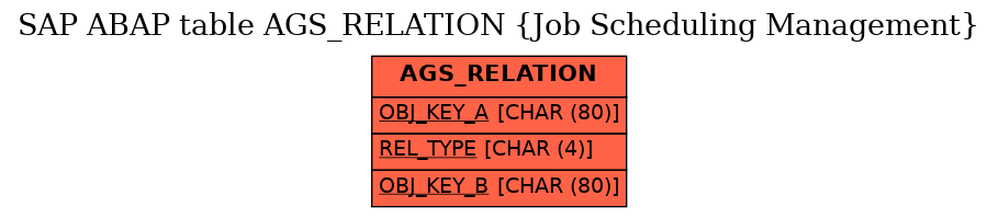 E-R Diagram for table AGS_RELATION (Job Scheduling Management)