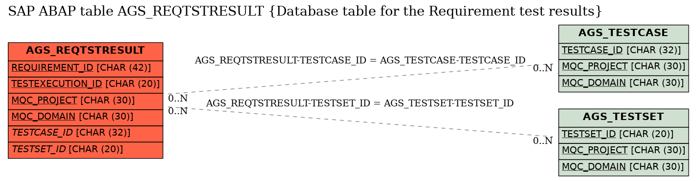 E-R Diagram for table AGS_REQTSTRESULT (Database table for the Requirement test results)