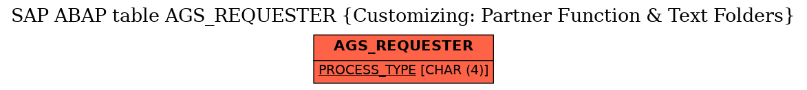 E-R Diagram for table AGS_REQUESTER (Customizing: Partner Function & Text Folders)