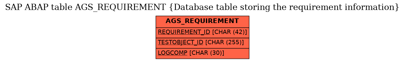 E-R Diagram for table AGS_REQUIREMENT (Database table storing the requirement information)
