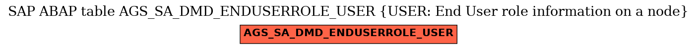 E-R Diagram for table AGS_SA_DMD_ENDUSERROLE_USER (USER: End User role information on a node)