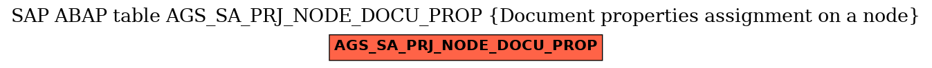E-R Diagram for table AGS_SA_PRJ_NODE_DOCU_PROP (Document properties assignment on a node)