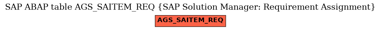 E-R Diagram for table AGS_SAITEM_REQ (SAP Solution Manager: Requirement Assignment)