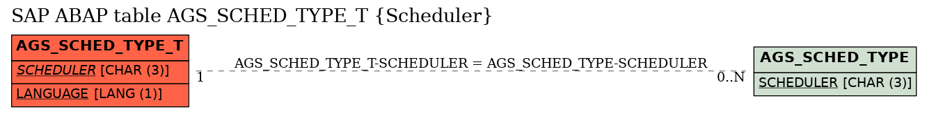 E-R Diagram for table AGS_SCHED_TYPE_T (Scheduler)