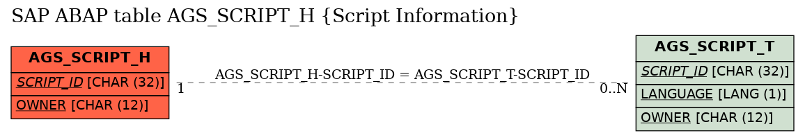 E-R Diagram for table AGS_SCRIPT_H (Script Information)