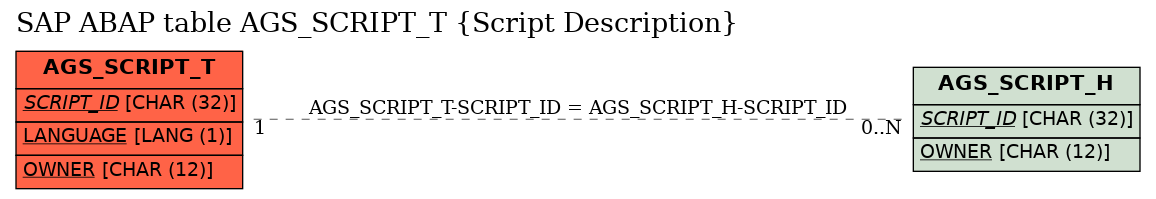 E-R Diagram for table AGS_SCRIPT_T (Script Description)