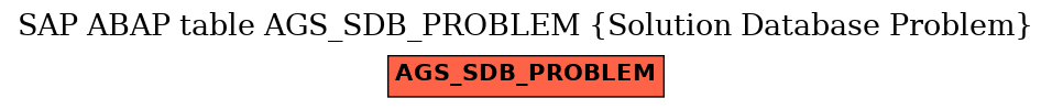 E-R Diagram for table AGS_SDB_PROBLEM (Solution Database Problem)