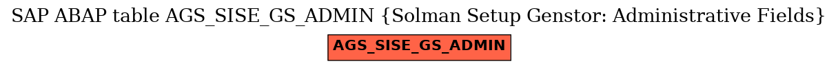 E-R Diagram for table AGS_SISE_GS_ADMIN (Solman Setup Genstor: Administrative Fields)