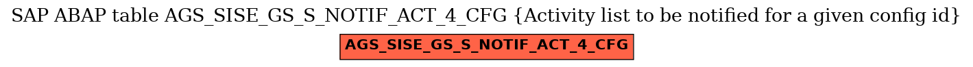 E-R Diagram for table AGS_SISE_GS_S_NOTIF_ACT_4_CFG (Activity list to be notified for a given config id)