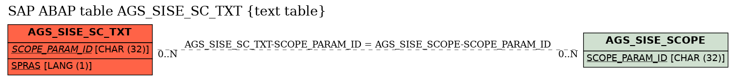 E-R Diagram for table AGS_SISE_SC_TXT (text table)