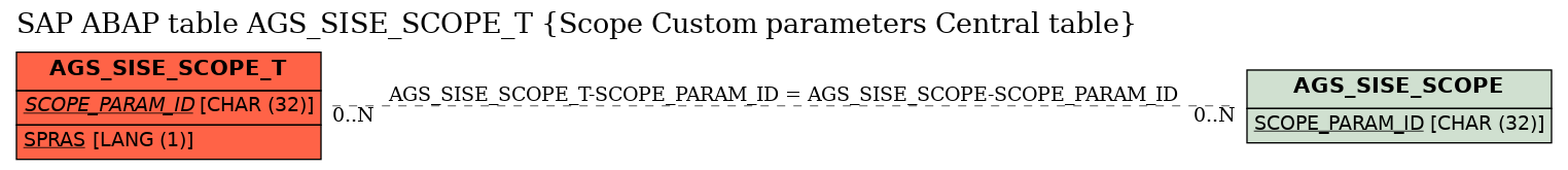 E-R Diagram for table AGS_SISE_SCOPE_T (Scope Custom parameters Central table)