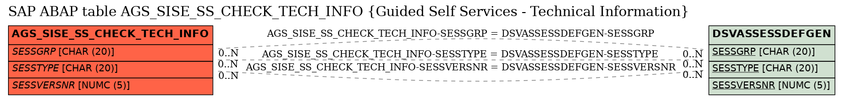 E-R Diagram for table AGS_SISE_SS_CHECK_TECH_INFO (Guided Self Services - Technical Information)