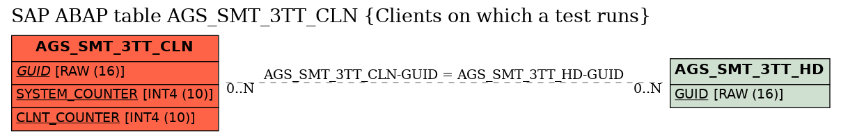 E-R Diagram for table AGS_SMT_3TT_CLN (Clients on which a test runs)