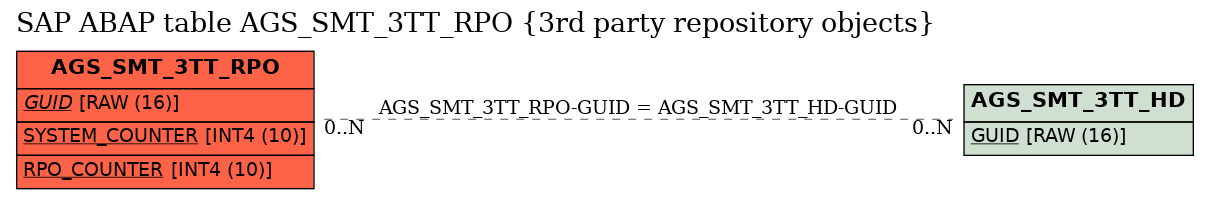 E-R Diagram for table AGS_SMT_3TT_RPO (3rd party repository objects)