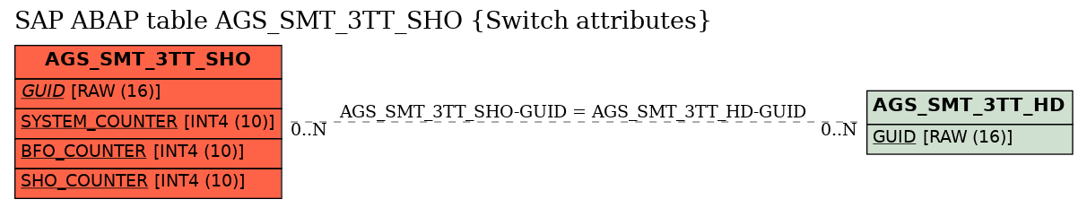 E-R Diagram for table AGS_SMT_3TT_SHO (Switch attributes)