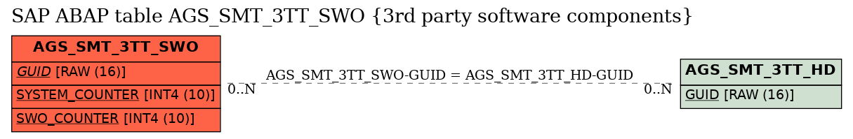 E-R Diagram for table AGS_SMT_3TT_SWO (3rd party software components)