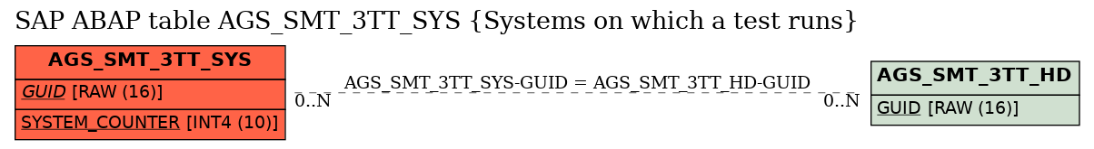 E-R Diagram for table AGS_SMT_3TT_SYS (Systems on which a test runs)