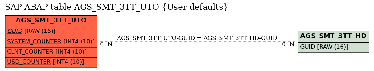 E-R Diagram for table AGS_SMT_3TT_UTO (User defaults)