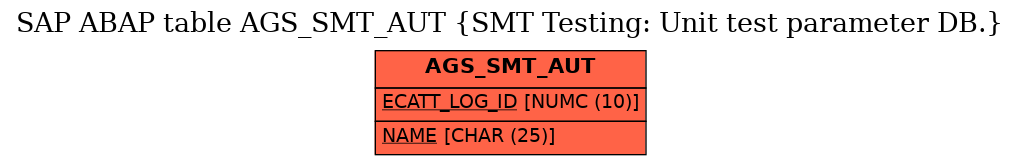 E-R Diagram for table AGS_SMT_AUT (SMT Testing: Unit test parameter DB.)