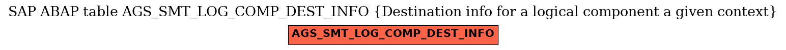 E-R Diagram for table AGS_SMT_LOG_COMP_DEST_INFO (Destination info for a logical component a given context)