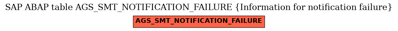 E-R Diagram for table AGS_SMT_NOTIFICATION_FAILURE (Information for notification failure)