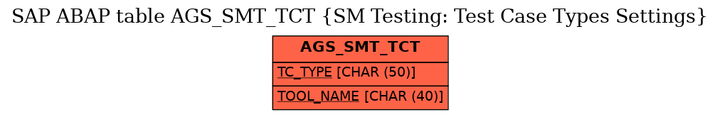 E-R Diagram for table AGS_SMT_TCT (SM Testing: Test Case Types Settings)