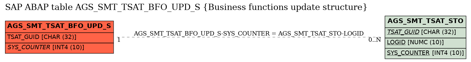 E-R Diagram for table AGS_SMT_TSAT_BFO_UPD_S (Business functions update structure)