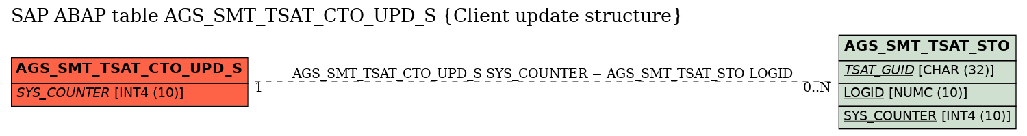 E-R Diagram for table AGS_SMT_TSAT_CTO_UPD_S (Client update structure)