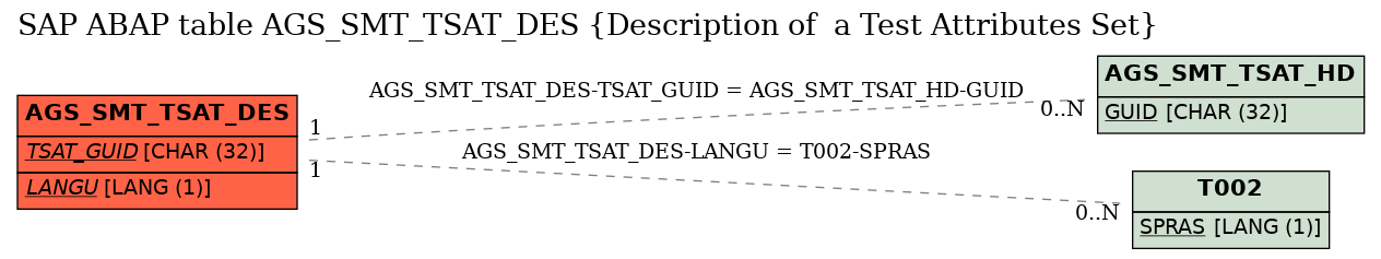 E-R Diagram for table AGS_SMT_TSAT_DES (Description of  a Test Attributes Set)