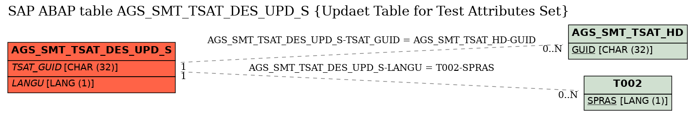 E-R Diagram for table AGS_SMT_TSAT_DES_UPD_S (Updaet Table for Test Attributes Set)