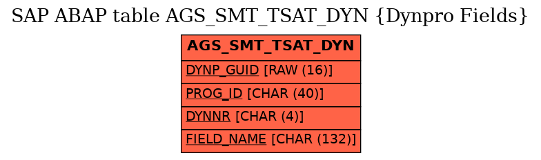 E-R Diagram for table AGS_SMT_TSAT_DYN (Dynpro Fields)