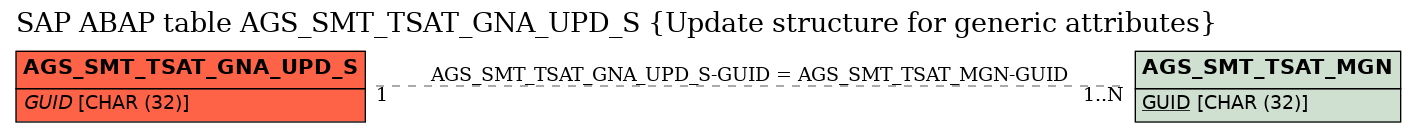 E-R Diagram for table AGS_SMT_TSAT_GNA_UPD_S (Update structure for generic attributes)